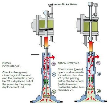 Chop check pump Chop check pump