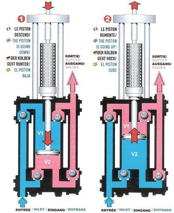Quattro pump Quattro pump